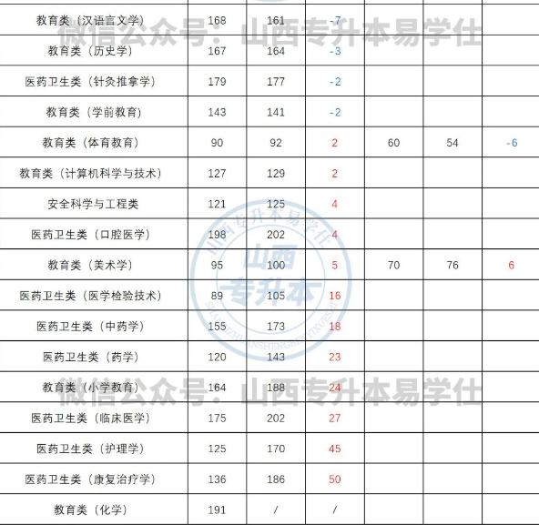 2023山西專升本文化課分?jǐn)?shù)線多少分呢？