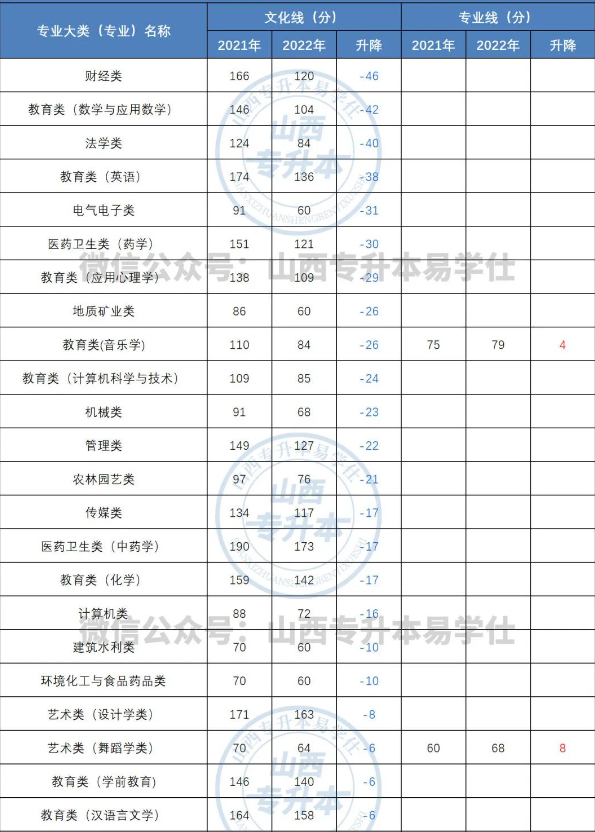 2023山西專升本文化課分?jǐn)?shù)線多少分呢？