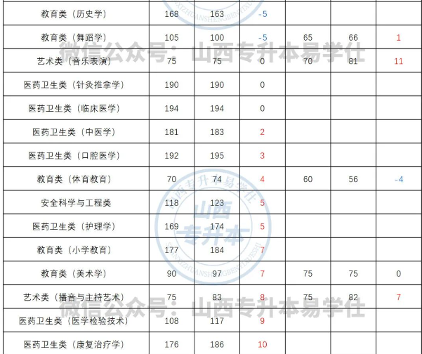 2023山西專升本文化課分?jǐn)?shù)線多少分呢？