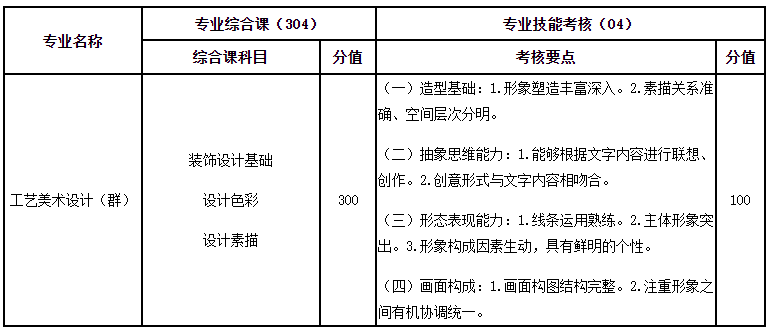 遼寧專升本工藝美術(shù)設計綜合課考查