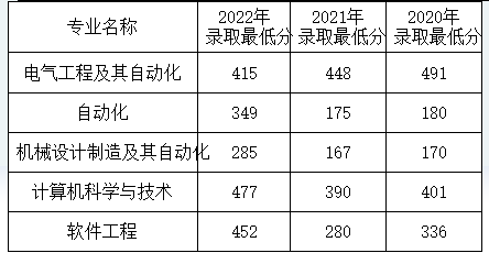 沈陽工程學(xué)院專升本錄取分數(shù)線