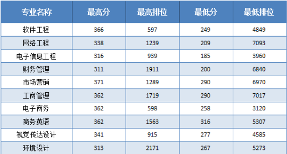 2023年廣東東軟學(xué)院專升本招生計(jì)劃