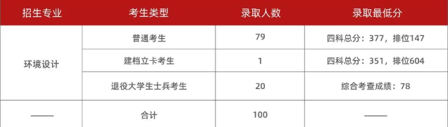 2023年广州美术学院专升本招生计划