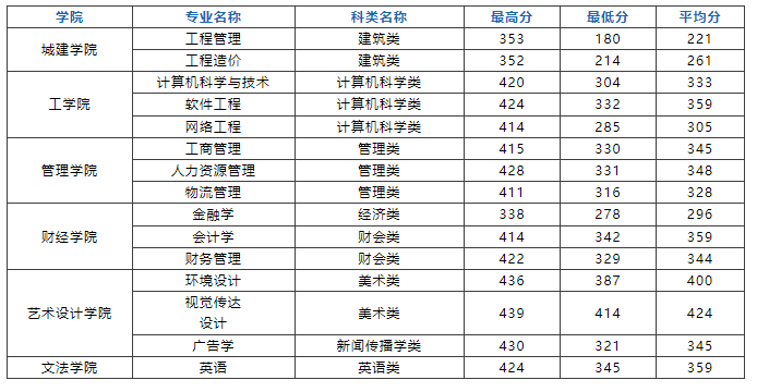 2022年福州工商學院專升本錄取分數線