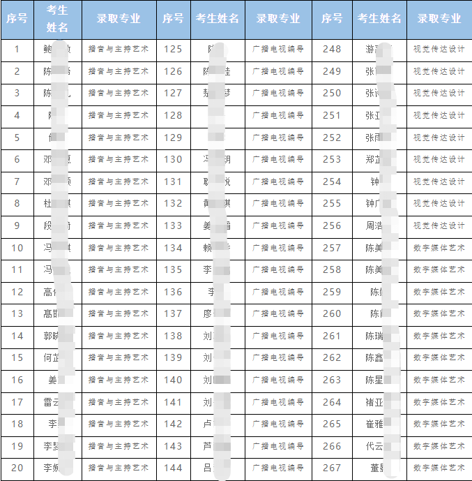 2023長(zhǎng)江大學(xué)專(zhuān)升本錄取名單