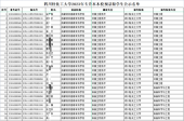 2023年四川轻化工大学专升本预录取名单公示 下载附件查看！