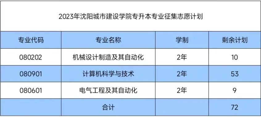 023年沈陽城市建設(shè)學(xué)院專升本征集志愿計劃