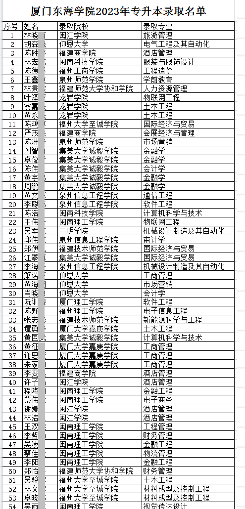 2023年廈門東海職業(yè)技術學院專升本錄取名單