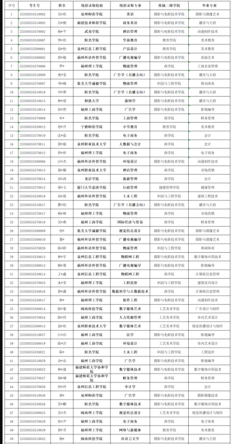 2023年泉州華光職業(yè)學院專升本錄取名單