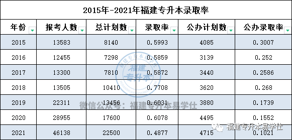 福建專升本錄取率