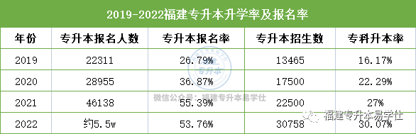 福建專升本報考人數(shù)增長情況