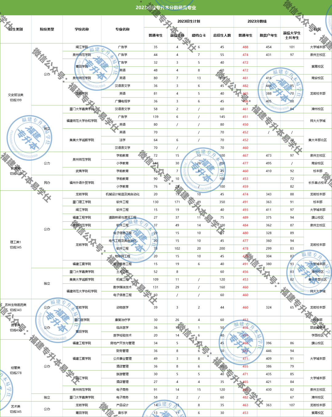 福建專升本錄取分數(shù)線