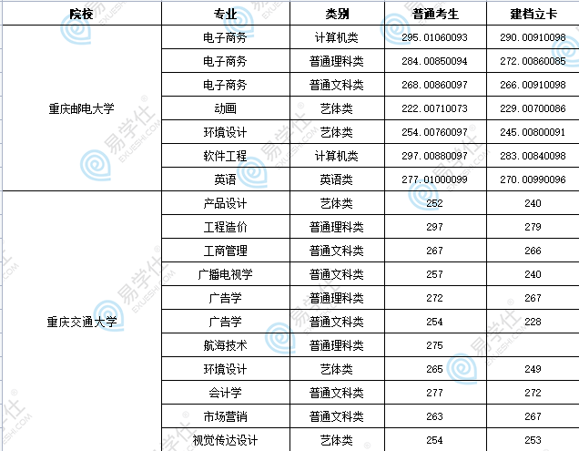2023年重庆专升本最低分数线