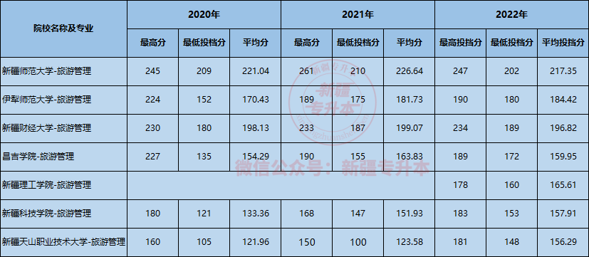 2022年旅游管理專業(yè)新疆專升本分?jǐn)?shù)線