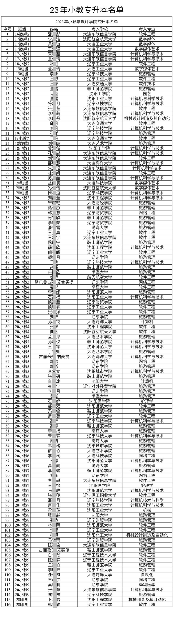 2023年遼陽職業(yè)技術學院專升本錄取名單