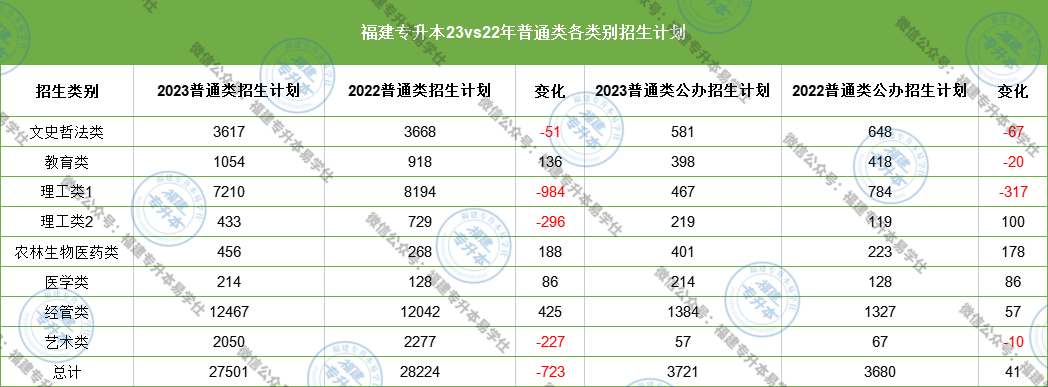 福建專升本普通考生的招生計(jì)劃