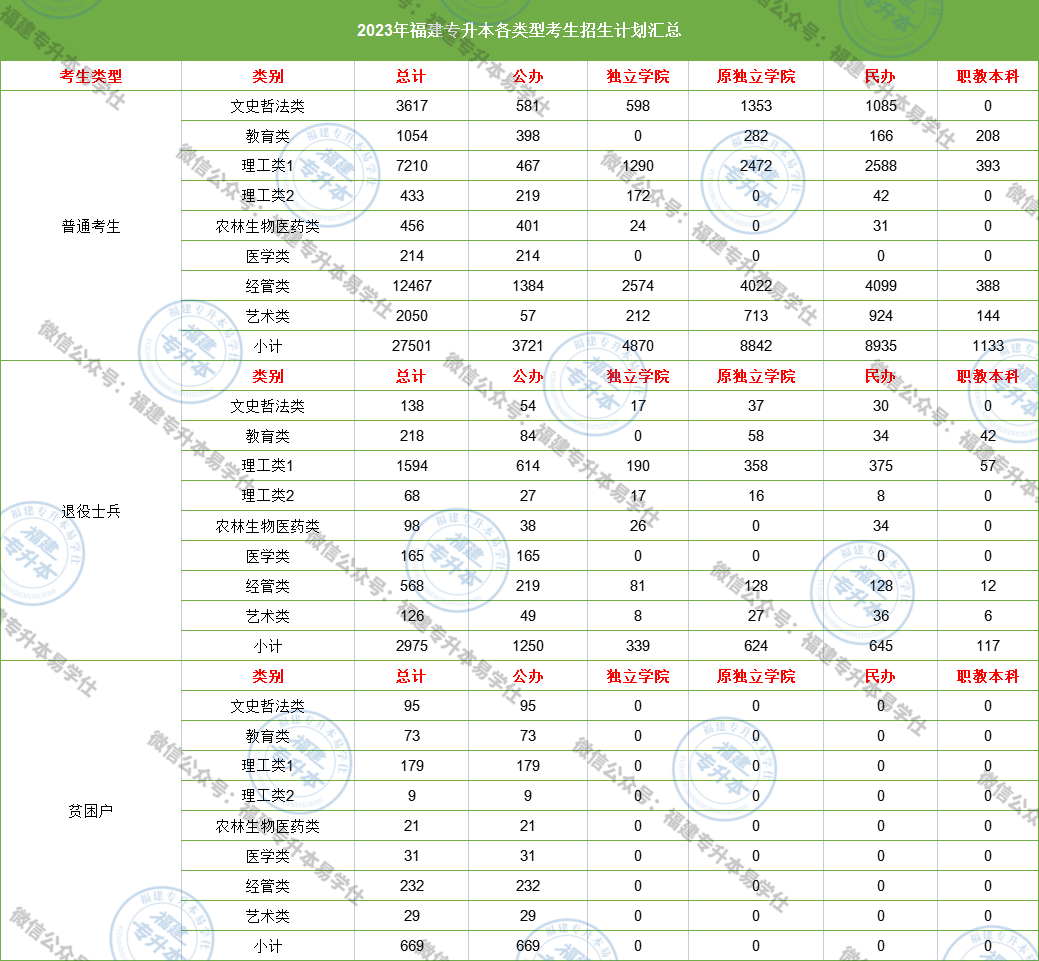 福建專(zhuān)升本招生情況