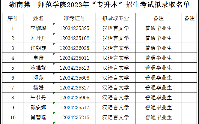 2023年湖南第一师范学院专升本录取名单