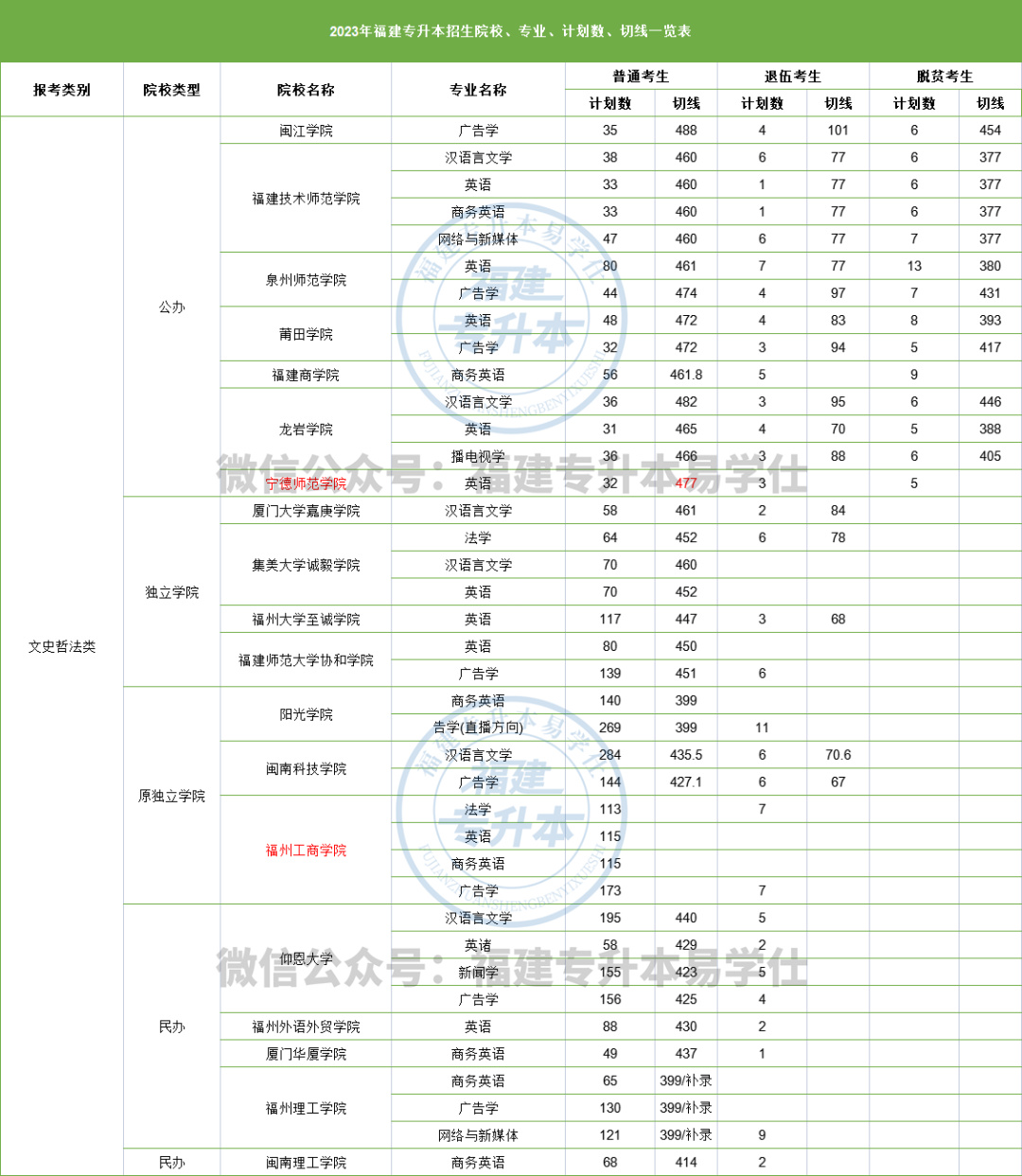 福建省專升本文史哲法類錄取分數(shù)線