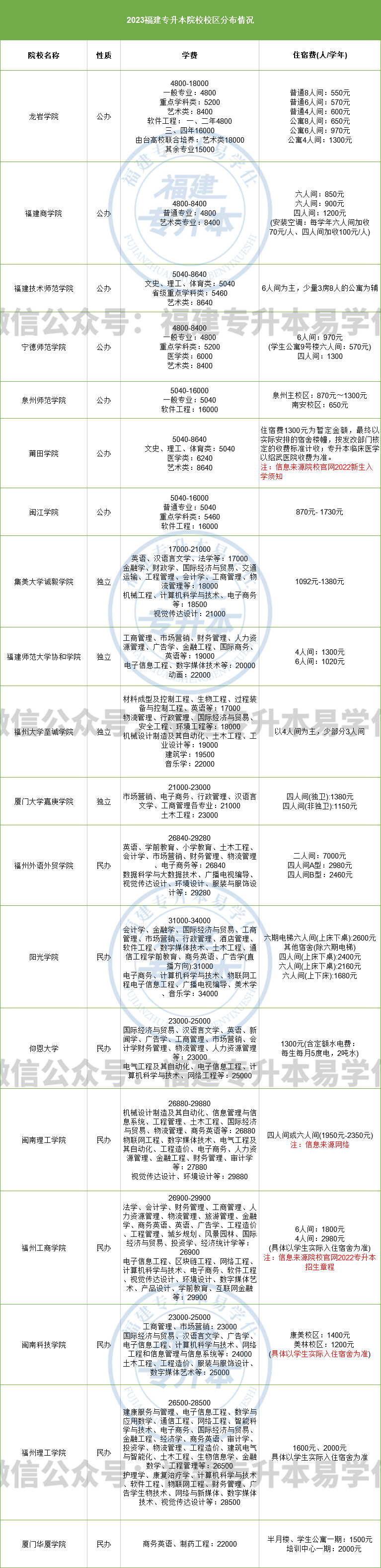 福建省專升本文史哲法類學(xué)費(fèi)