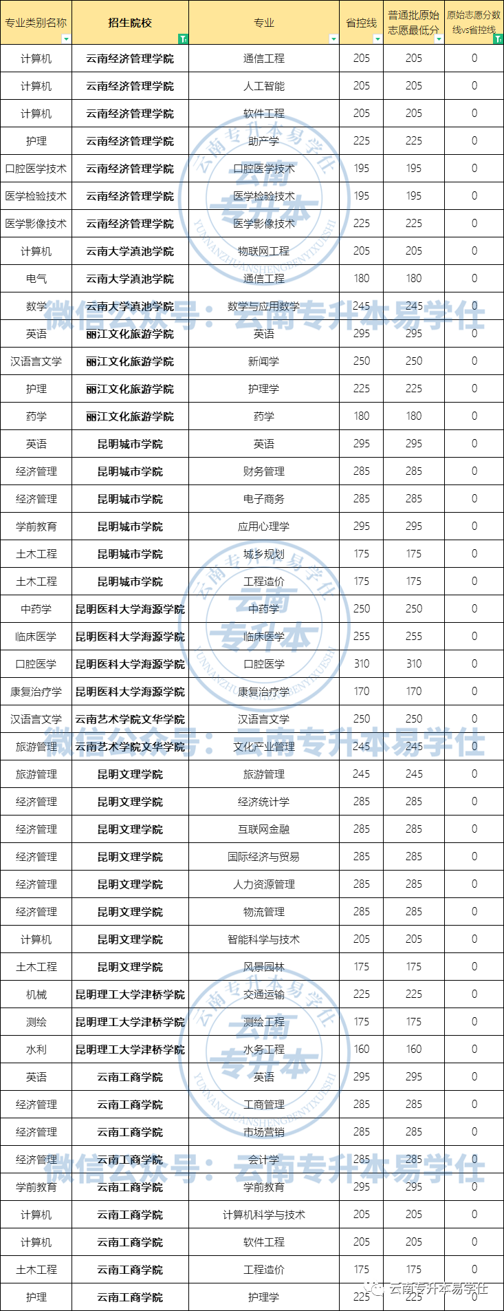 2023云南专升本过了省控线就能被录取的民办学校