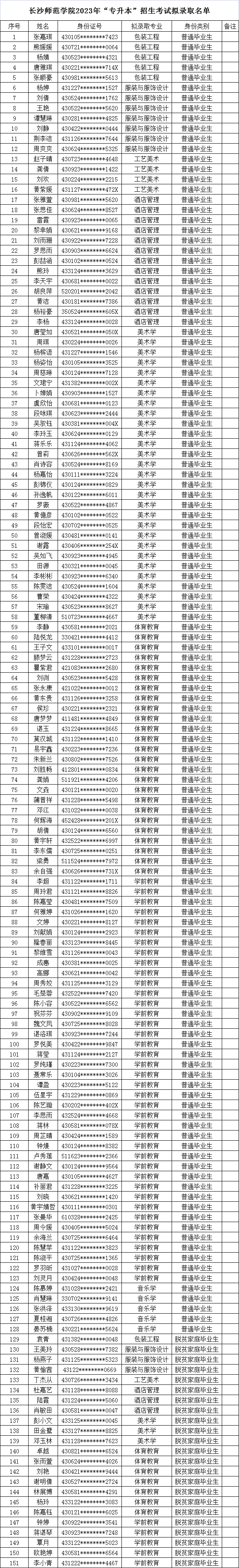 長沙師范學(xué)院專升本2023年擬錄取名單