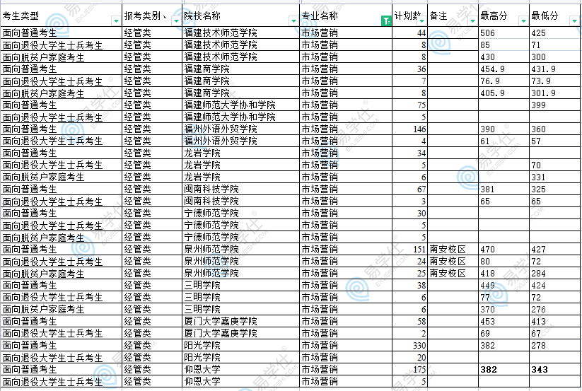 2023福建市场营销专升本分数线