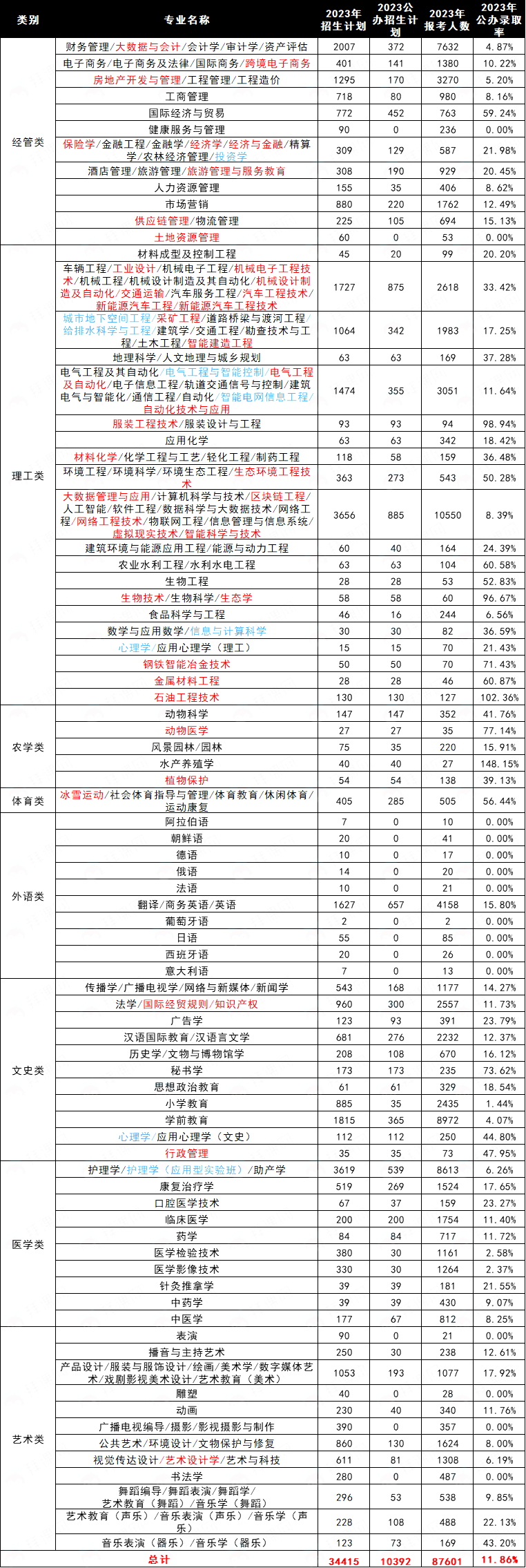 河北專升本各專業(yè)錄取率