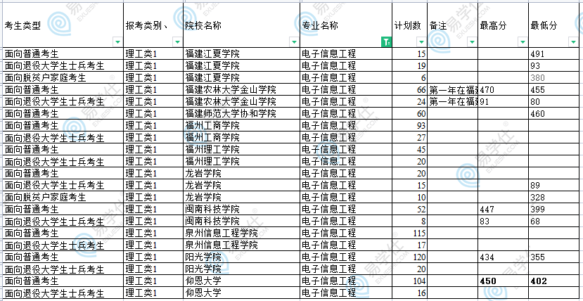 福建电子信息工程专升本分数线