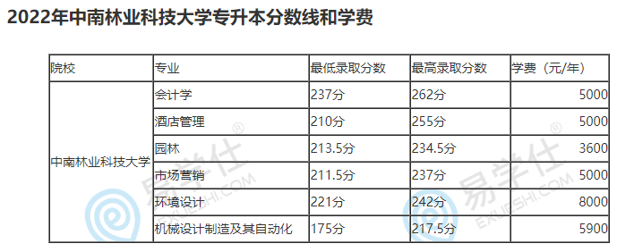 2022年中南林業(yè)科技大學(xué)專(zhuān)升本分?jǐn)?shù)線(xiàn)