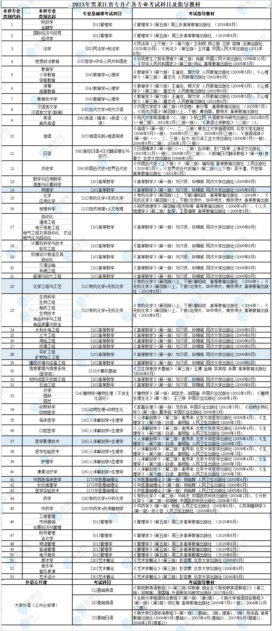 2024黑龍江專(zhuān)升本考試科目