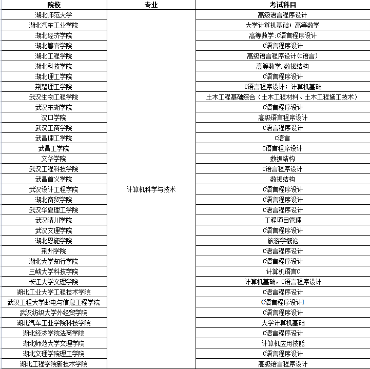 湖北專升本計算機(jī)科學(xué)與技術(shù)的學(xué)校有哪些