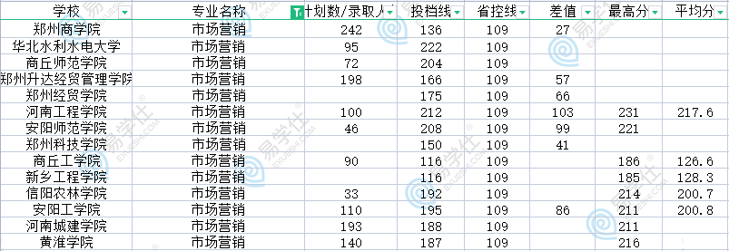 2023河南市場營銷專升本分數(shù)線