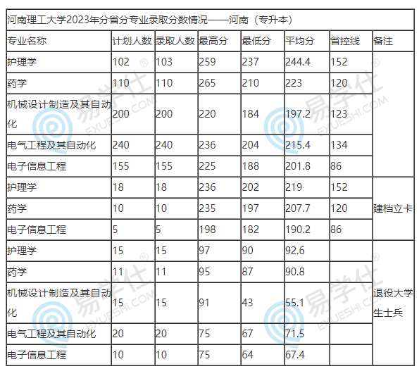 河南理工大學(xué)2023專升本分?jǐn)?shù)線