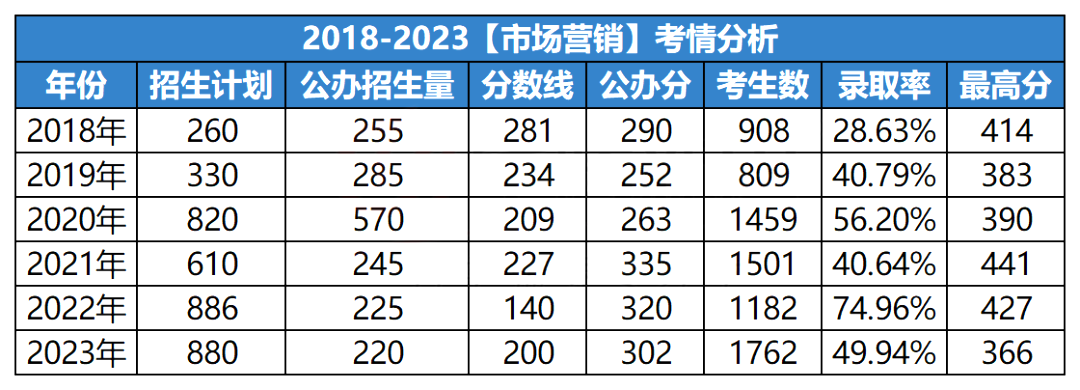 河北專升本市場(chǎng)營(yíng)銷錄取率