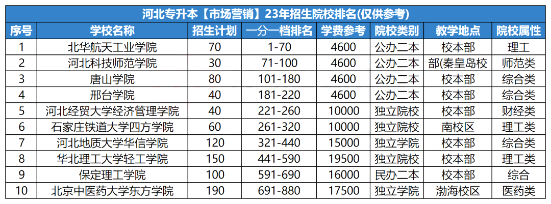 河北專升本市場營銷招生院校分數(shù)排名