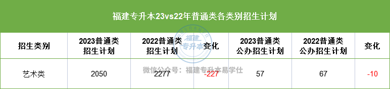 福建專升本藝術(shù)類招生計劃人數(shù)