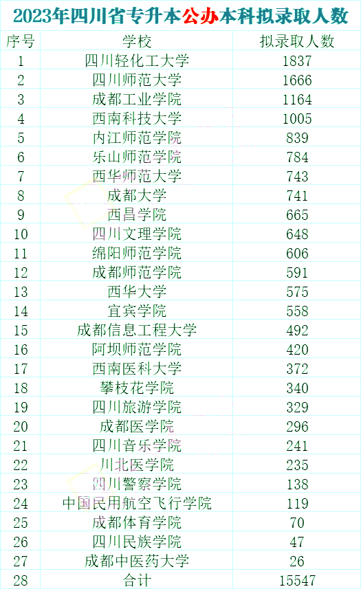 2023年四川專升本率：公辦院校錄取人數