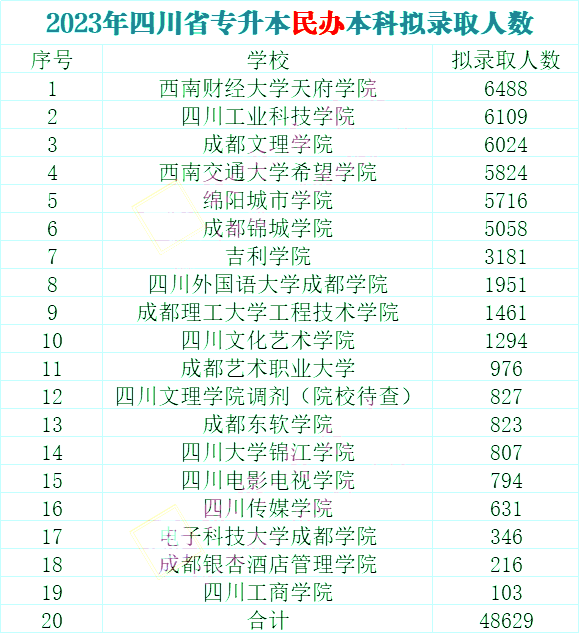 2023年四川專升本率：民辦院校錄取人數