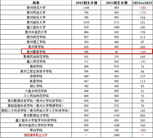 貴州專升本可以報考哪些大學