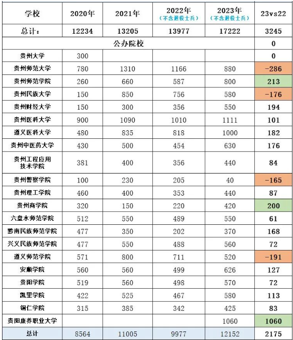 貴州專升本的院校有哪幾所學(xué)校？