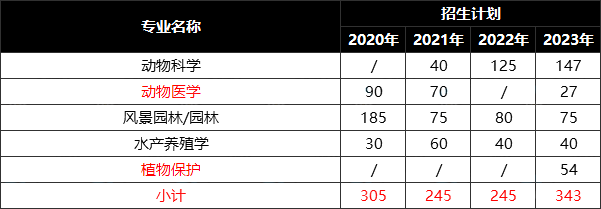 河北专升本农学类近四年招生计划对比