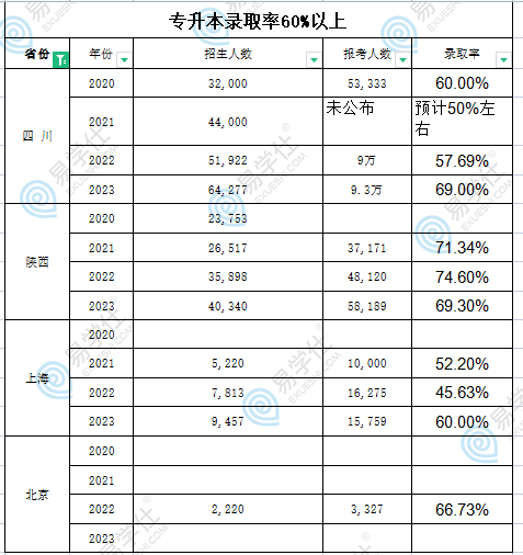 專(zhuān)升本錄取率60%以上