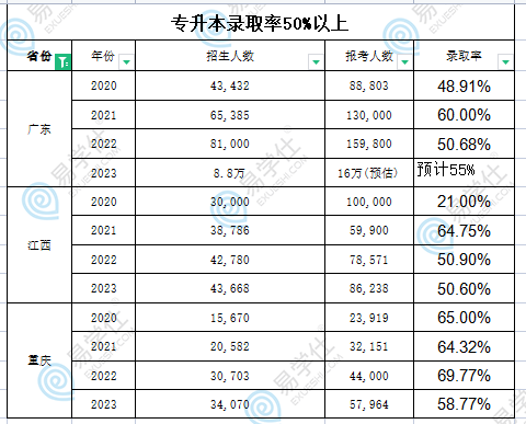 專升本錄取率40%-60%