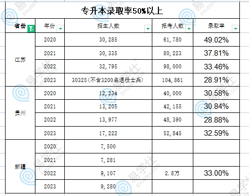 專升本錄取率20%-40%