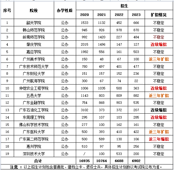 廣東專升本公辦院校有哪些？2023年19所