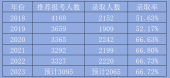 北京專升本通過(guò)率高 錄取率66%以上