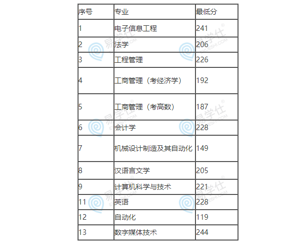 2023年北方工業(yè)大學(xué)專升本錄取分?jǐn)?shù)線