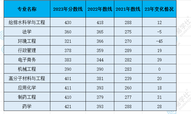 2021-2023年南京工业大学专转本分数线