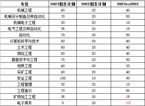 山西工程技术学院专升本招生计划